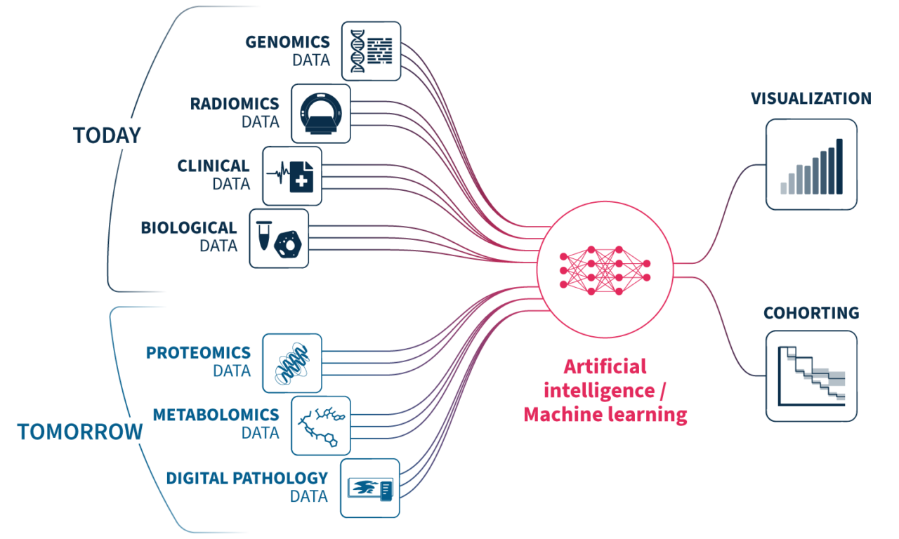 SOPHiA DDM™ Multimodal Healthcare Analytics - SOPHiA GENETICS